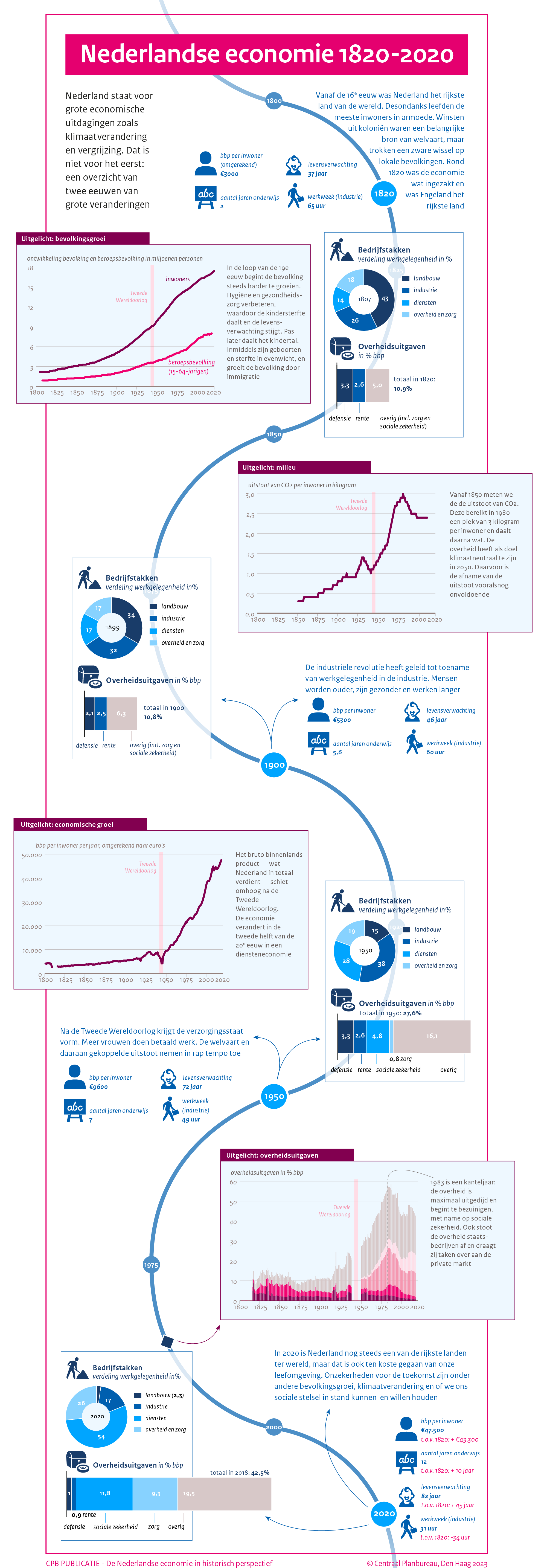 Samenvattende infographic van de publicatie 'De Nederlandse economie in historisch perspectief'