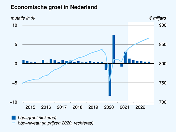 Economische groei in Nederland, 2015-2022