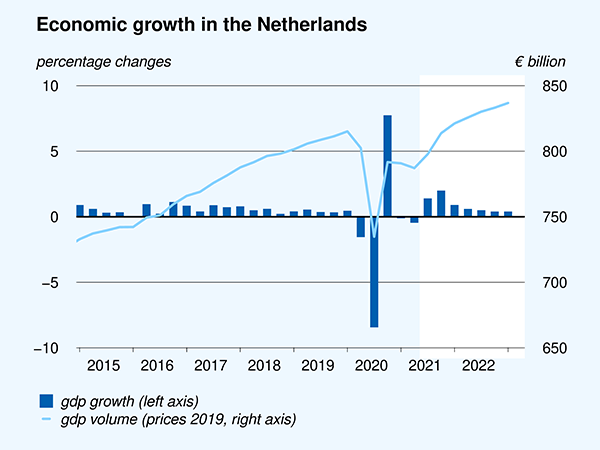 Economic growth in the Netherlands, 2019-2022