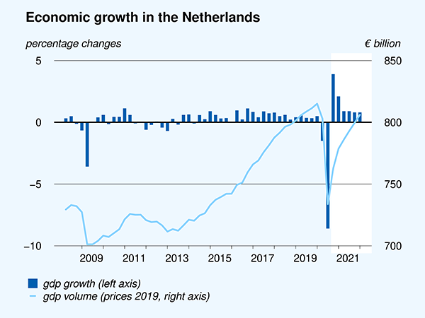 Economic growth in the Netherlands, including 2021