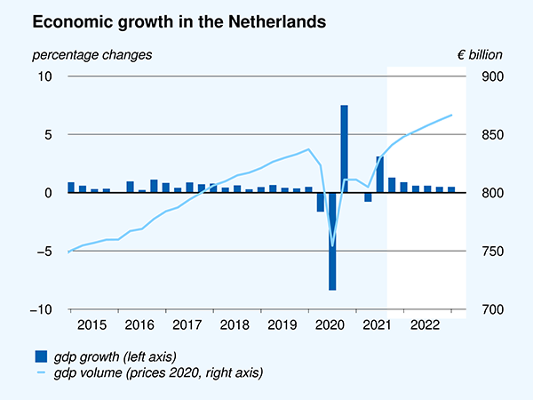 Economic growth in the Netherlands, 2015-2022
